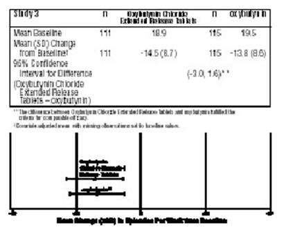 Oxybutynin Chloride